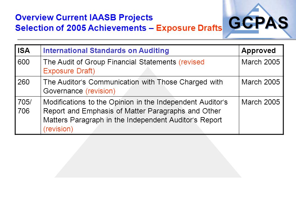 Overview Current IAASB Projects Selection of 2005 Achievements – Exposure Drafts