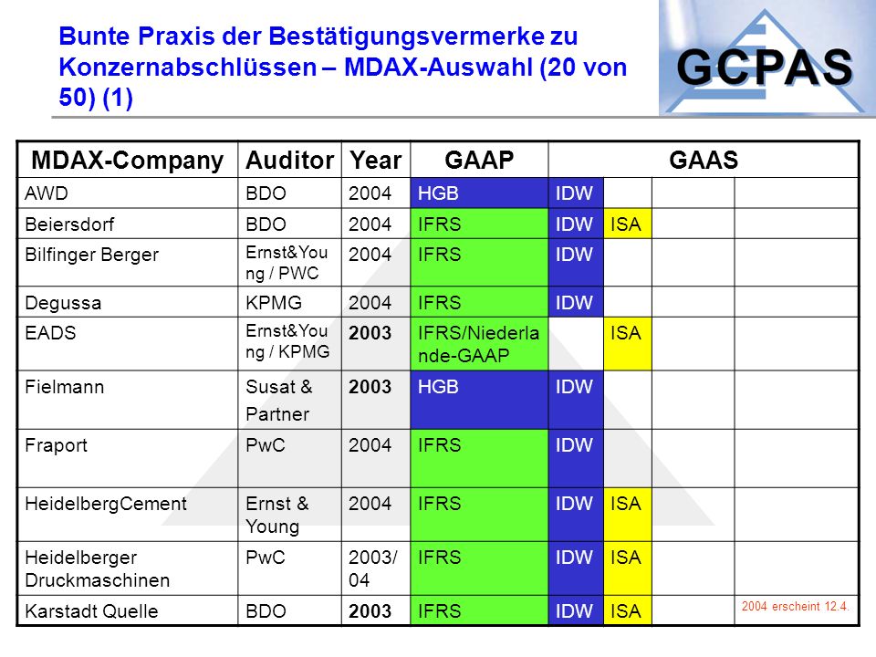 Bunte Praxis der Bestätigungsvermerke zu Konzernabschlüssen – MDAX-Auswahl (20 von 50) (1)