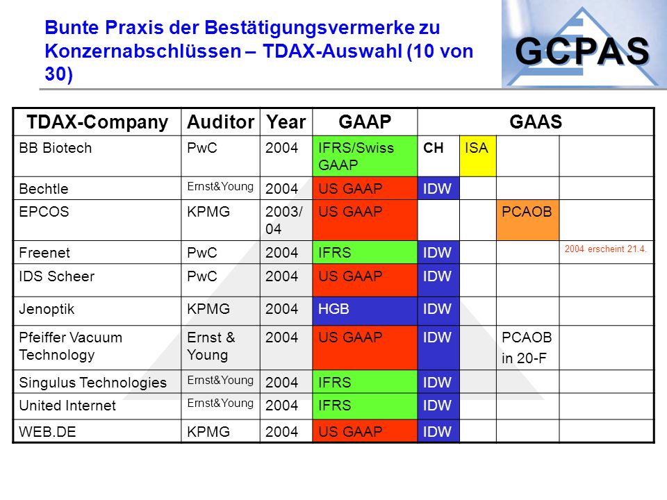 Bunte Praxis der Bestätigungsvermerke zu Konzernabschlüssen – TDAX-Auswahl (10 von 30)