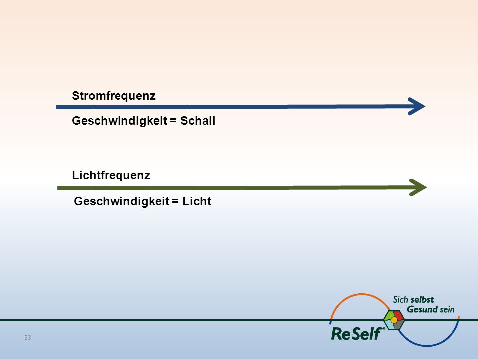 Stromfrequenz Geschwindigkeit = Schall Lichtfrequenz Geschwindigkeit = Licht
