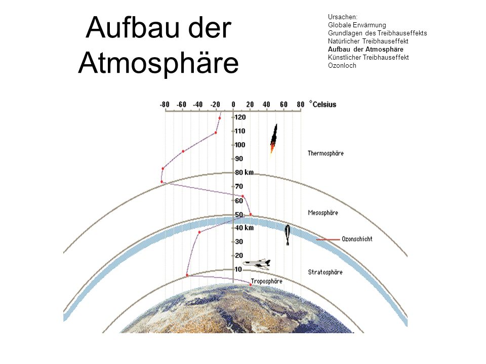 Aufbau der Atmosphäre Ursachen: Globale Erwärmung. Grundlagen des Treibhauseffekts. Natürlicher Treibhauseffekt.