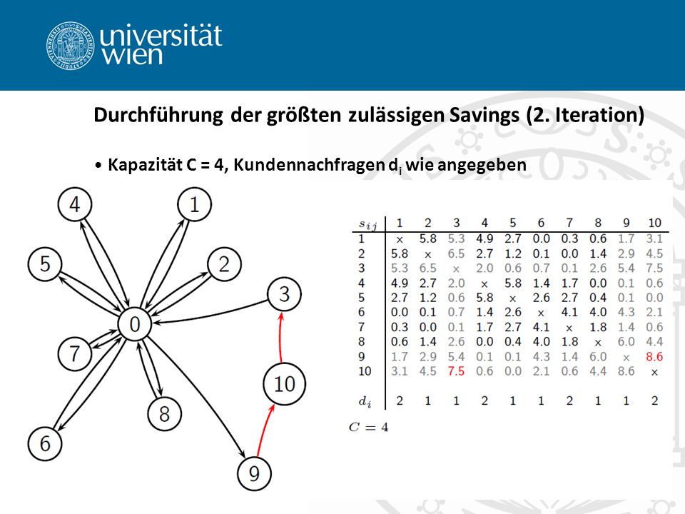 Durchführung der größten zulässigen Savings (2. Iteration)