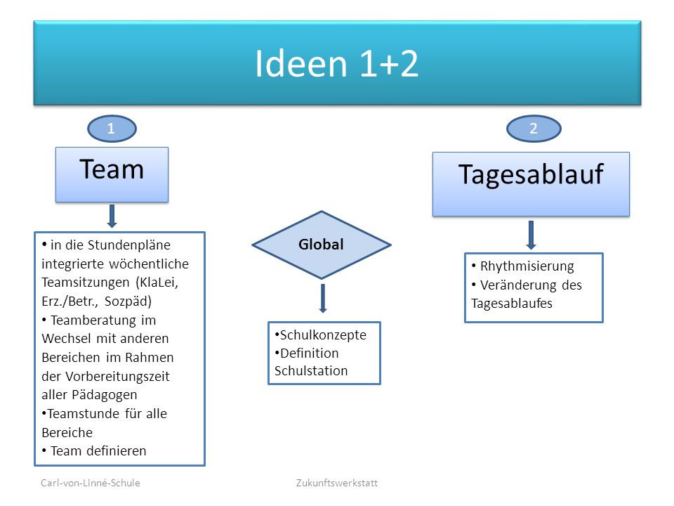 Ideen 1+2 Team Tagesablauf 1 2 Global