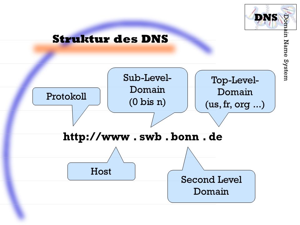 Struktur des DNS   . swb . bonn . de DNS Sub-Level-Domain