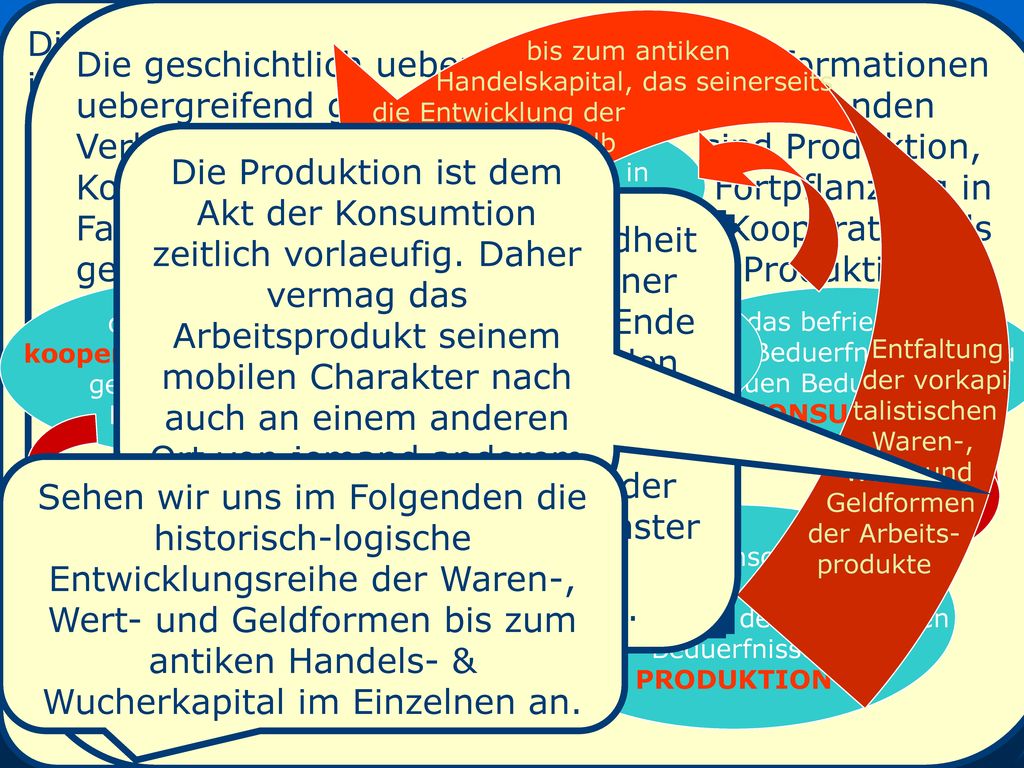 Diese sachliche Moeglichkeit wird historische Wirk- lichkeit mit steigender Produktivitaet kooperativer Arbeits- und Lebensverhaeltnisse. Erste Ueber-schuesse von Produkten fuehren zu ihrem Austausch an den Raendern der verschiedenen Gemeinwesen.
