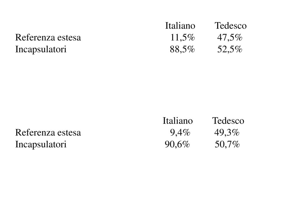 Italiano Tedesco Referenza estesa 11,5% 47,5% Incapsulatori 88,5% 52,5%