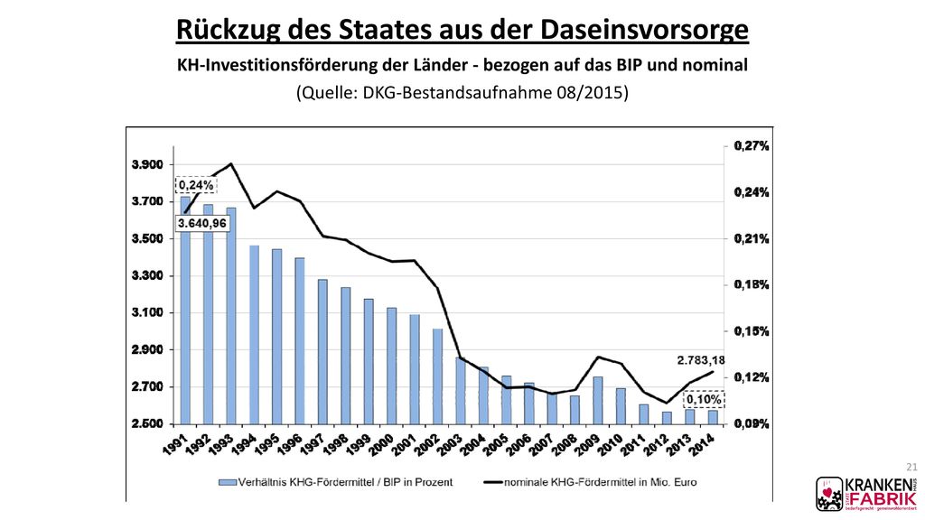 Rückzug des Staates aus der Daseinsvorsorge KH-Investitionsförderung der Länder - bezogen auf das BIP und nominal (Quelle: DKG-Bestandsaufnahme 08/2015)
