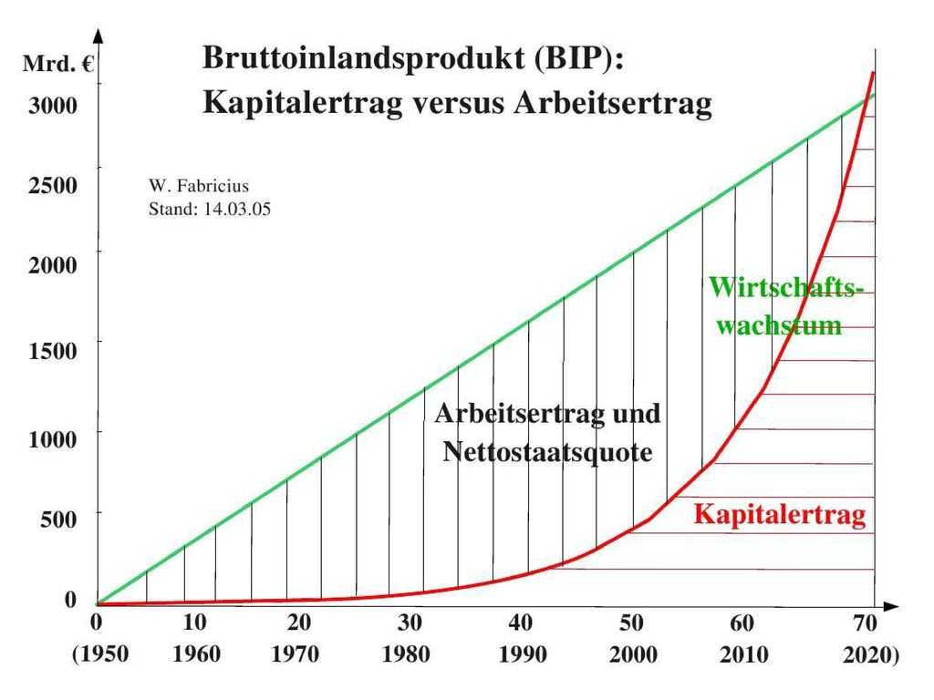 Trennung der Produktion von der Reproduktion
