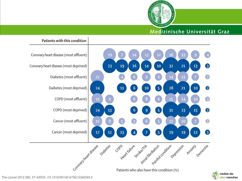 Figure 4 Selected comorbidities in people with four common, important disorders in the most affluent and most deprived deciles.