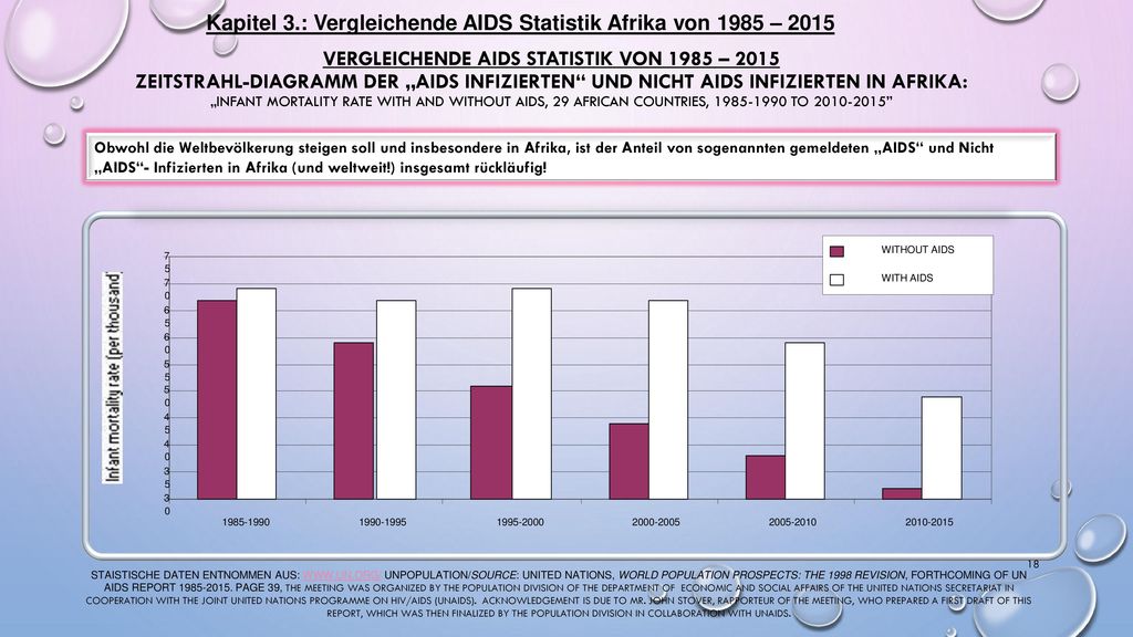 Kapitel 3.: Vergleichende AIDS Statistik Afrika von 1985 – 2015