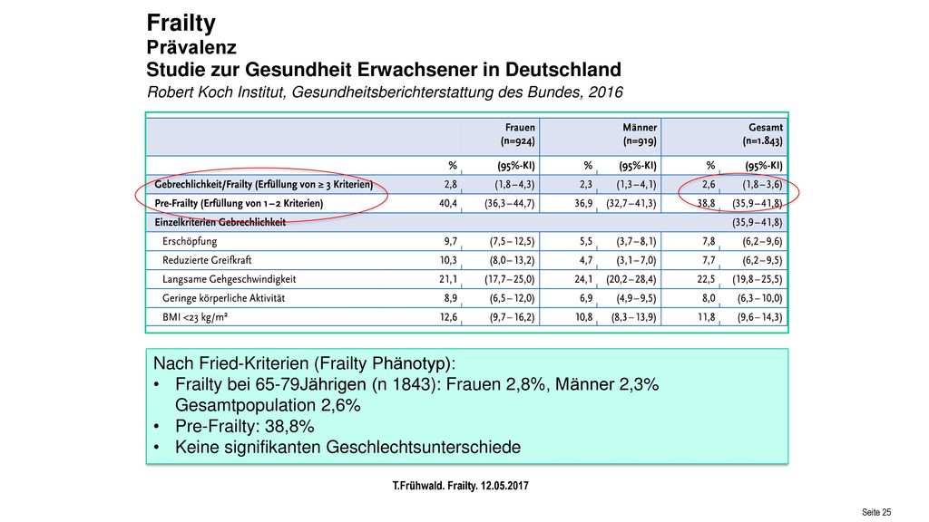 Frailty Prävalenz Studie zur Gesundheit Erwachsener in Deutschland Robert Koch Institut, Gesundheitsberichterstattung des Bundes, 2016
