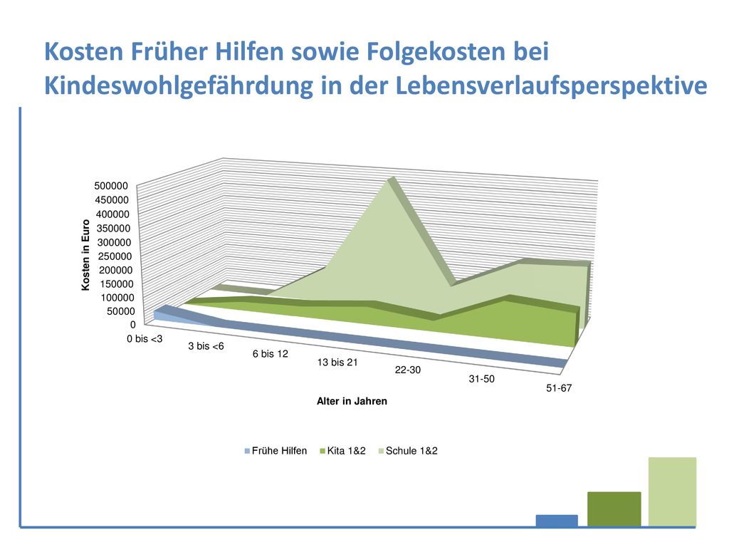 Kosten Früher Hilfen sowie Folgekosten bei Kindeswohlgefährdung in der Lebensverlaufsperspektive