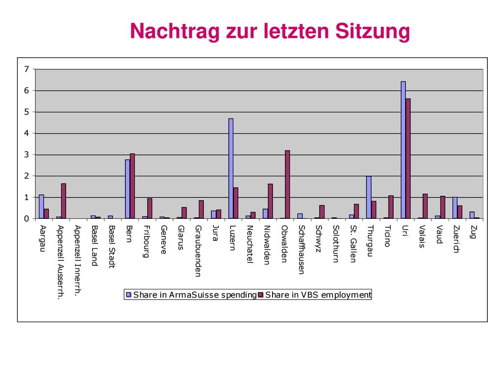Nachtrag zur letzten Sitzung