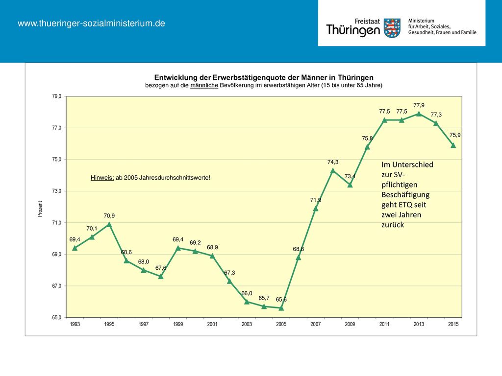 Im Unterschied zur SV-pflichtigen Beschäftigung geht ETQ seit zwei Jahren zurück