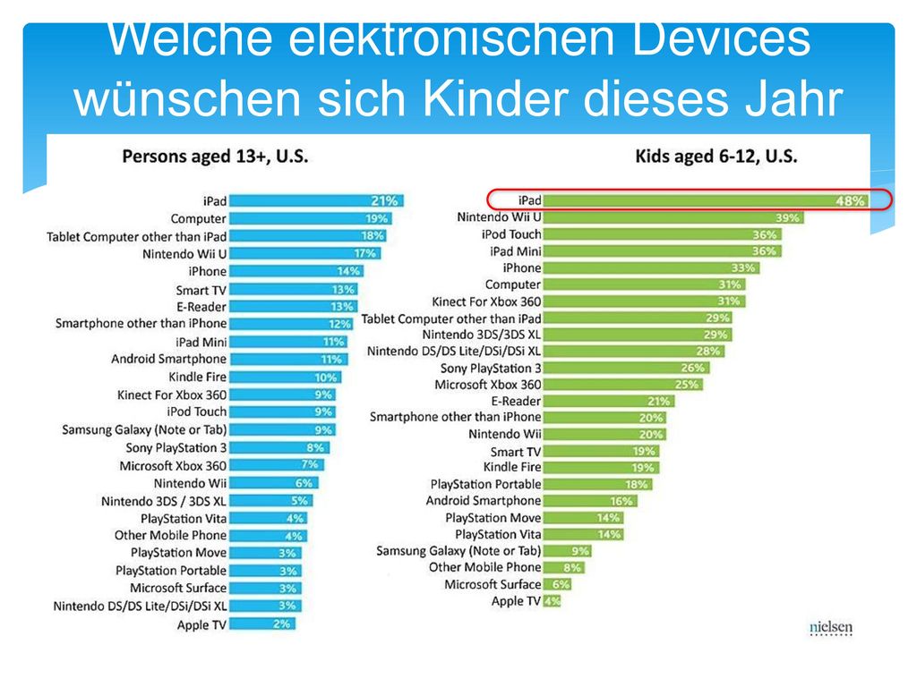 Welche elektronischen Devices wünschen sich Kinder dieses Jahr zu Weihnachten