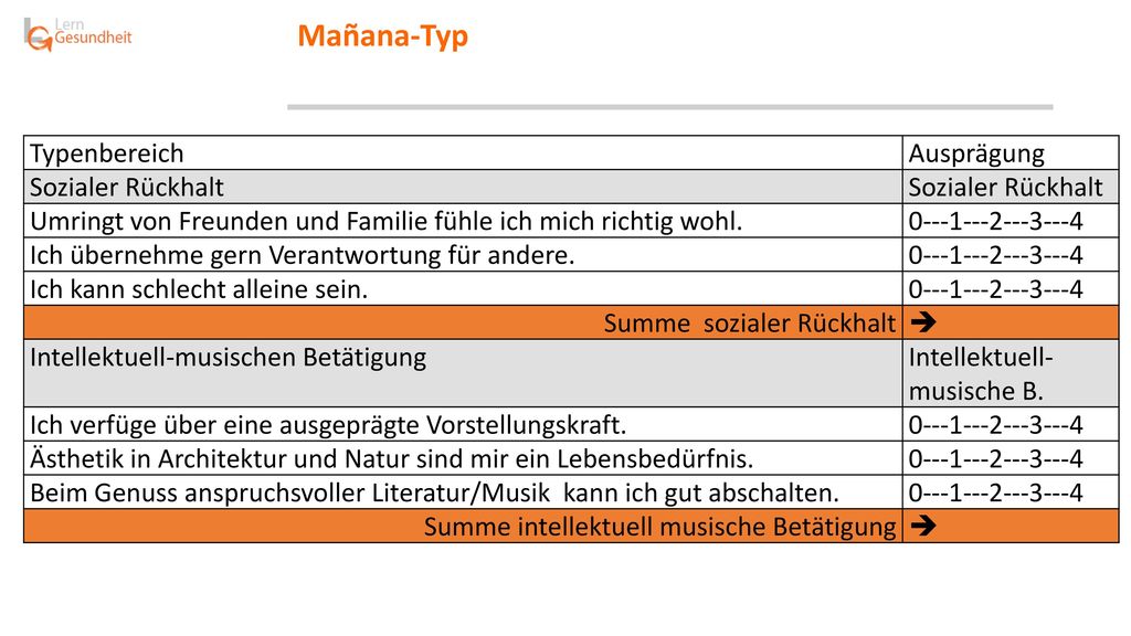 Mañana-Typ Typenbereich Ausprägung Sozialer Rückhalt
