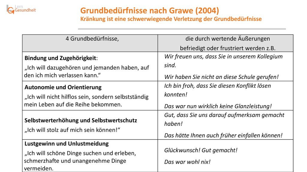 Grundbedürfnisse nach Grawe (2004) Kränkung ist eine schwerwiegende Verletzung der Grundbedürfnisse