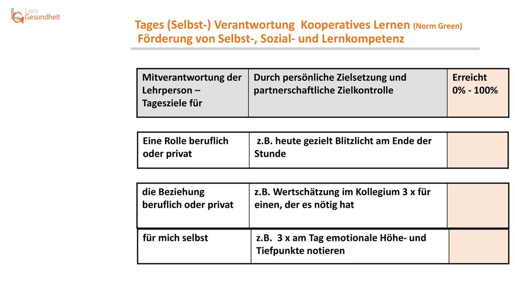 Tages (Selbst-) Verantwortung Kooperatives Lernen (Norm Green) Förderung von Selbst-, Sozial- und Lernkompetenz