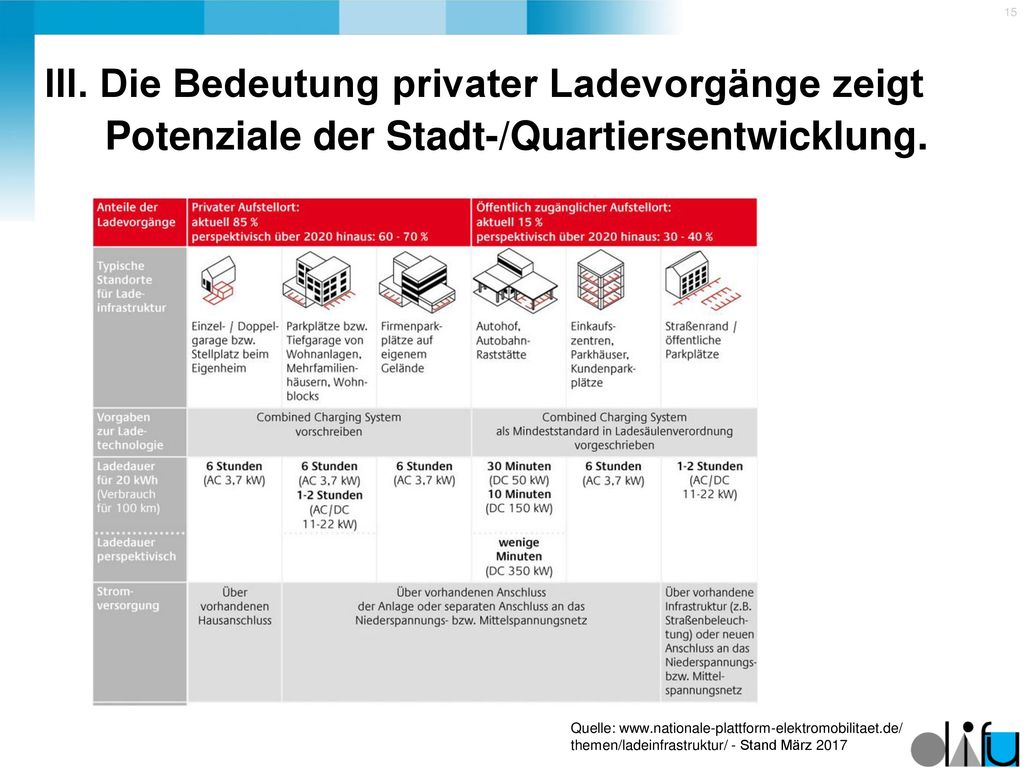 III. Die Bedeutung privater Ladevorgänge zeigt Potenziale der Stadt-/Quartiersentwicklung.