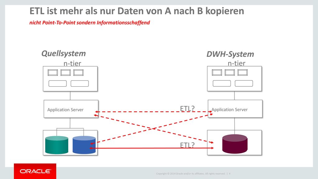 ETL ist mehr als nur Daten von A nach B kopieren nicht Point-To-Point sondern Informationsschaffend