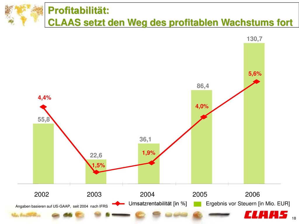 Profitabilität: CLAAS setzt den Weg des profitablen Wachstums fort