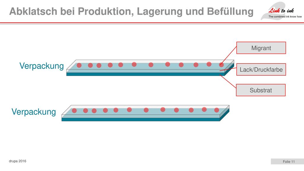 Abklatsch bei Produktion, Lagerung und Befüllung