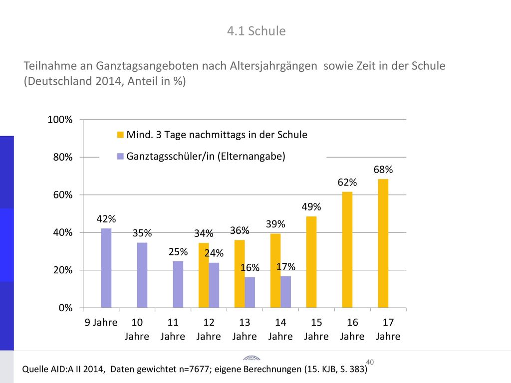 4.1 Schule Teilnahme an Ganztagsangeboten nach Altersjahrgängen sowie Zeit in der Schule (Deutschland 2014, Anteil in %)