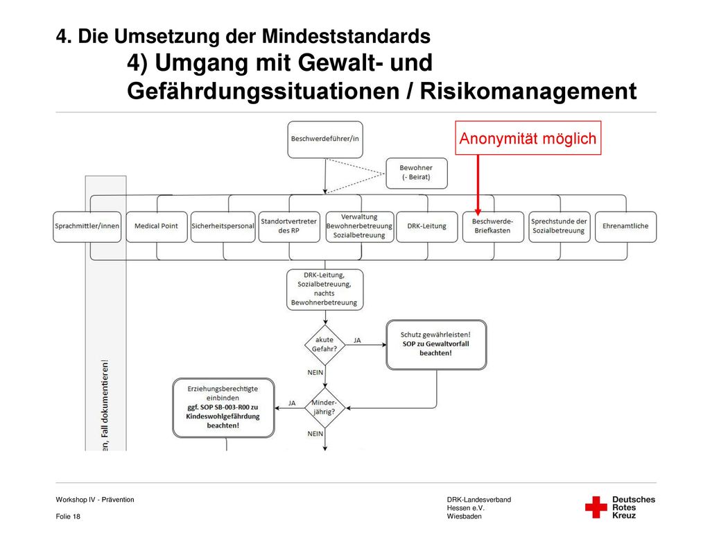 4. Die Umsetzung der Mindeststandards. 4) Umgang mit Gewalt- und