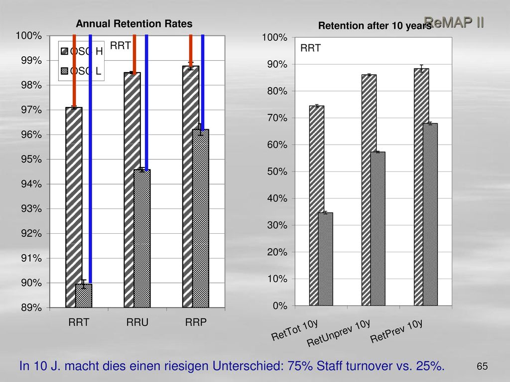 ReMAP II In 10 J. macht dies einen riesigen Unterschied: 75% Staff turnover vs. 25%.