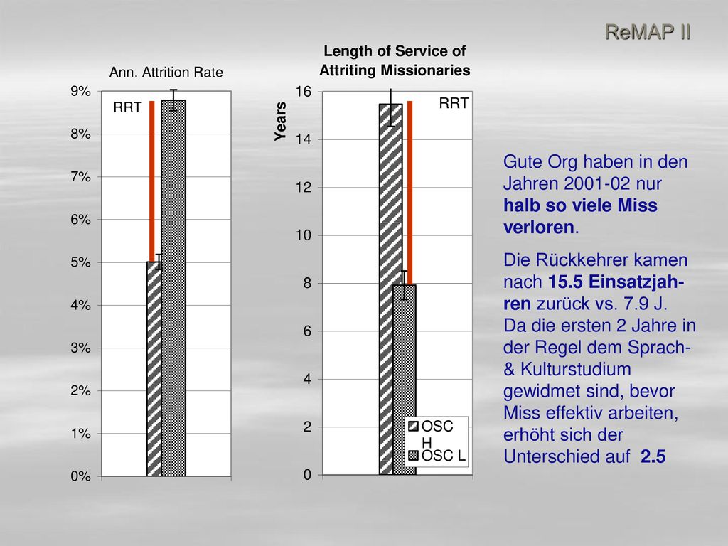 ReMAP II Gute Org haben in den Jahren nur halb so viele Miss verloren.