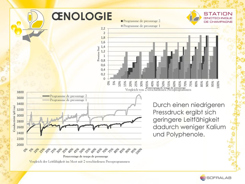 ŒNOLOGIE Durch einen niedrigeren Pressdruck ergibt sich geringere Leitfähigkeit dadurch weniger Kalium und Polyphenole.