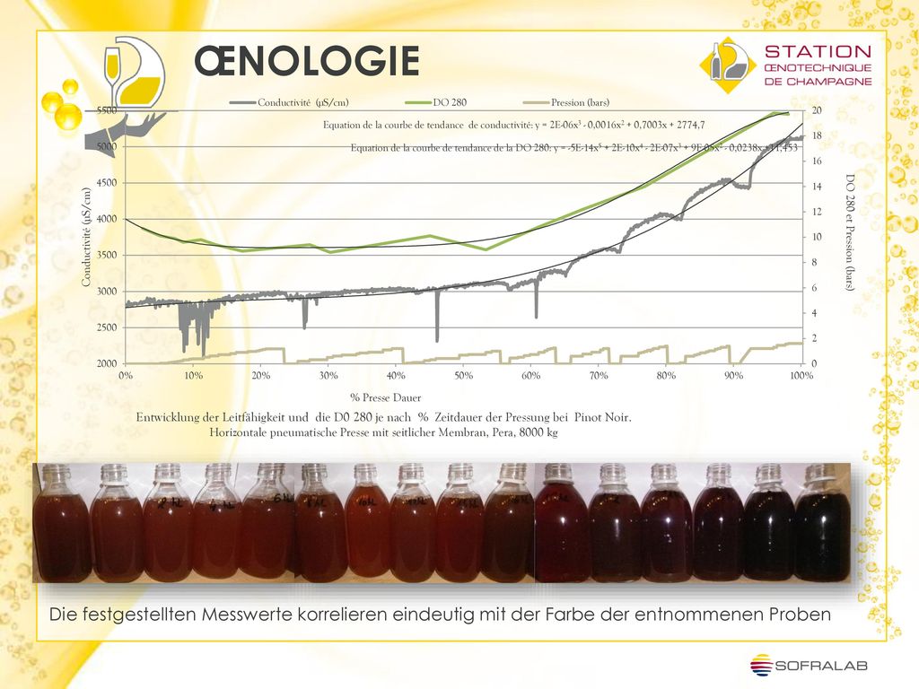 ŒNOLOGIE Die festgestellten Messwerte korrelieren eindeutig mit der Farbe der entnommenen Proben