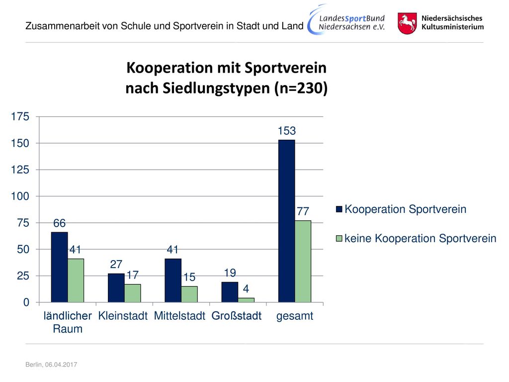 Kooperation mit Sportverein nach Siedlungstypen (n=230)