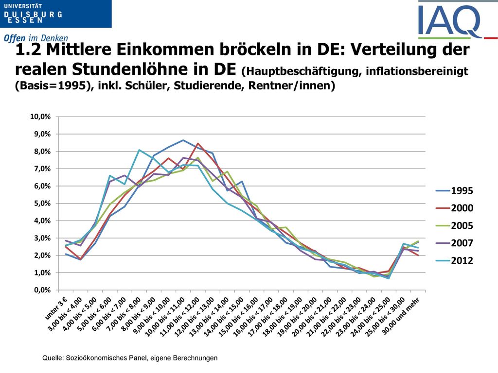 1.2 Mittlere Einkommen bröckeln in DE: Verteilung der realen Stundenlöhne in DE (Hauptbeschäftigung, inflationsbereinigt (Basis=1995), inkl. Schüler, Studierende, Rentner/innen)
