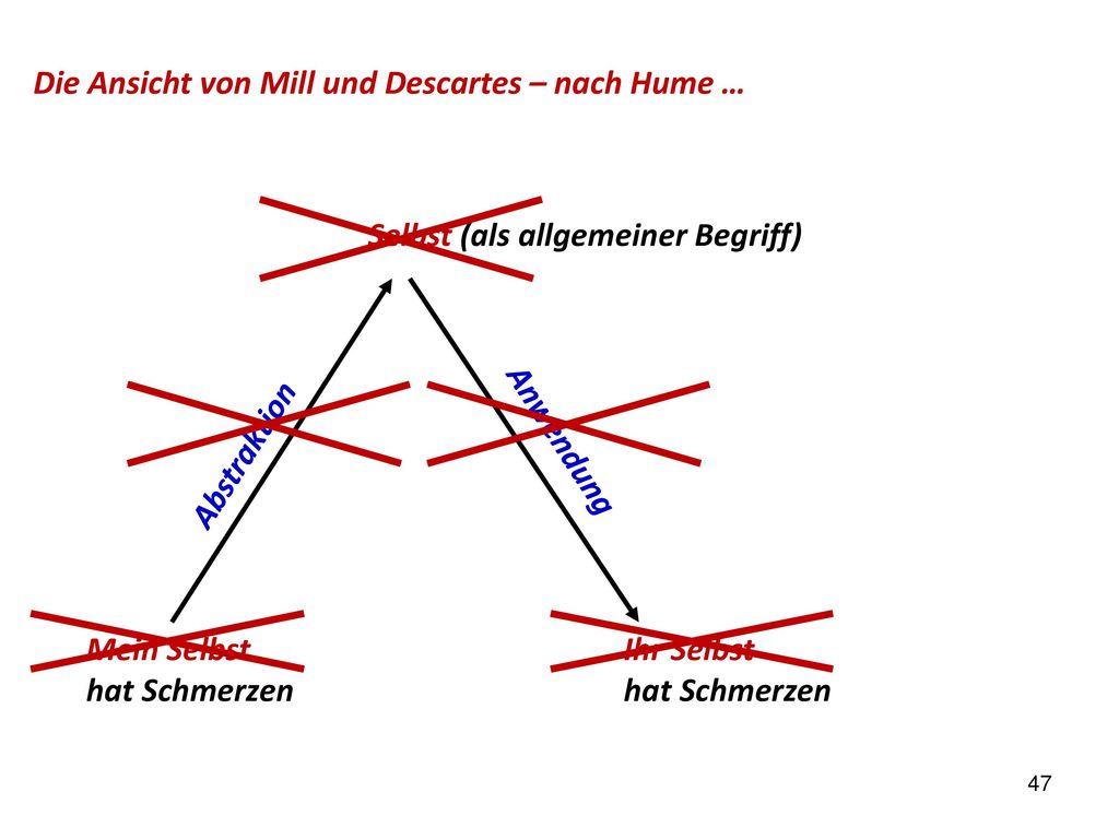 Die Ansicht von Mill und Descartes – nach Hume …