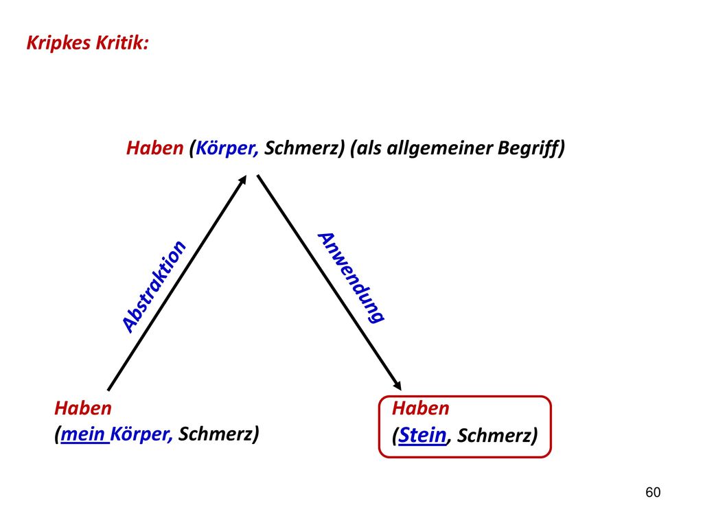 Kripkes Kritik: Haben (Körper, Schmerz) (als allgemeiner Begriff) Abstraktion. Anwendung. Haben.