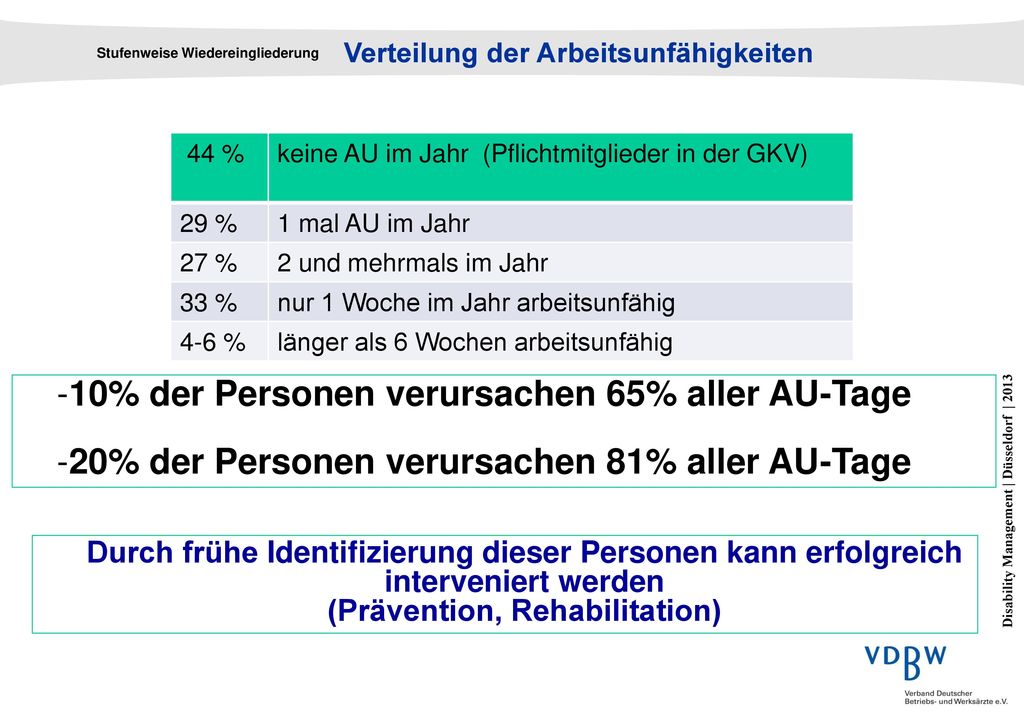 10% der Personen verursachen 65% aller AU-Tage