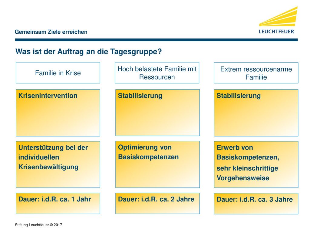 Was ist der Auftrag an die Tagesgruppe