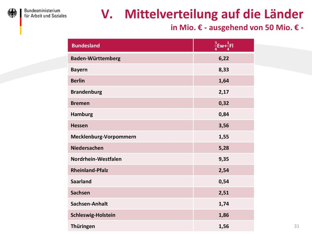 Mittelverteilung auf die Länder in Mio. € - ausgehend von 50 Mio. € -