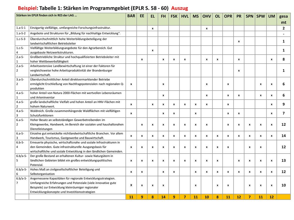 Beispiel: Tabelle 1: Stärken im Programmgebiet (EPLR S ) Auszug