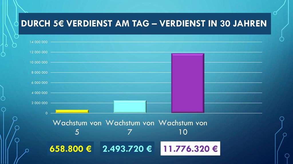Durch 5€ Verdienst am Tag – Verdienst in 30 Jahren