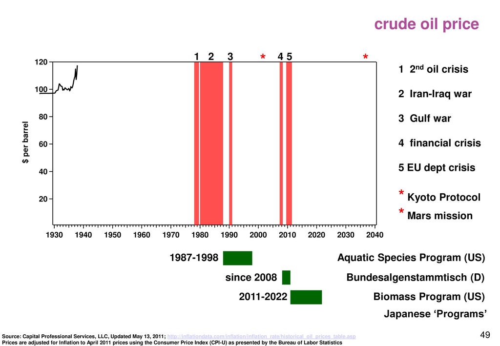 crude oil price * * * Mars mission nd oil crisis