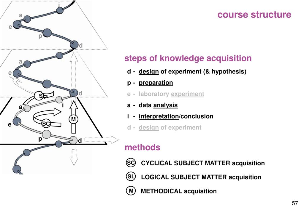course structure steps of knowledge acquisition methods i a e p d i a