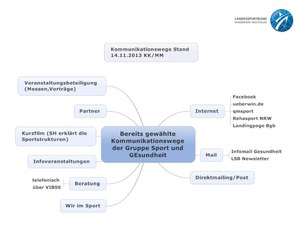 Diese Folie ist eine abschließende Zusammenfassung der Kommunikationswege der Gruppe Sport und Gesundheit im LSB NRW gegenüber Ihren Mitgliedsorganisationen und Vereinen.