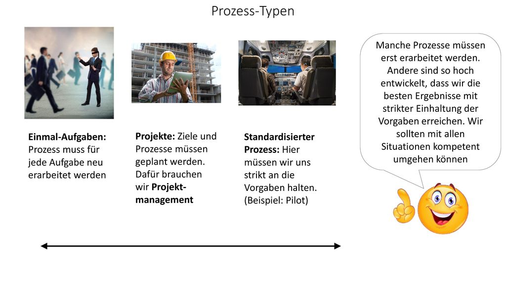 Prozess-Typen Einmal-Aufgaben: Prozess muss für jede Aufgabe neu erarbeitet werden.