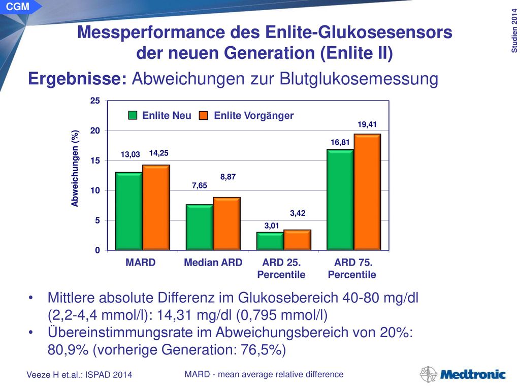 CGM Messperformance des Enlite-Glukosesensors der neuen Generation (Enlite II) Schlussfolgerungen: