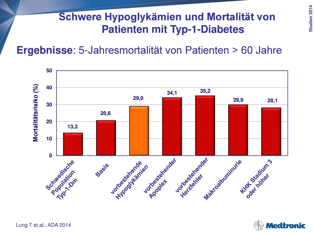 Schwere Hypoglykämien und Mortalität von Patienten mit Typ-1-Diabetes