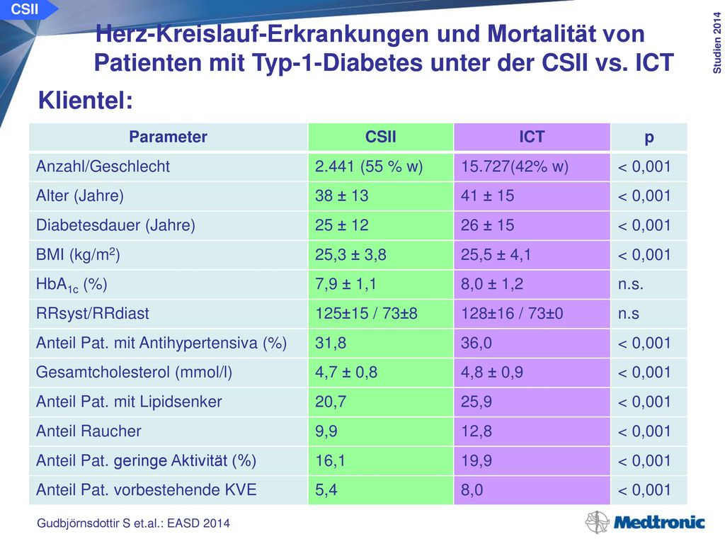 CSII Herz-Kreislauf-Erkrankungen und Mortalität von Patienten mit Typ-1-Diabetes unter der CSII vs. ICT.