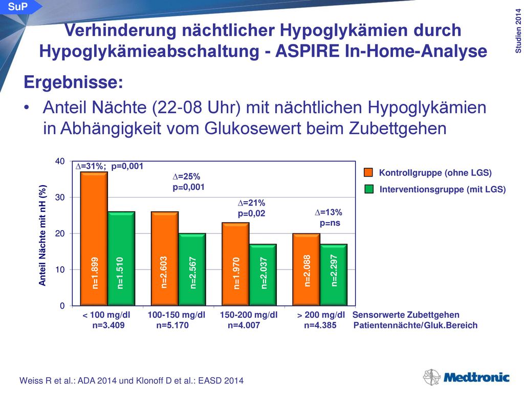 Anzahl LGS Aktivierungen/Tag Hypoglykämiedauer (min)