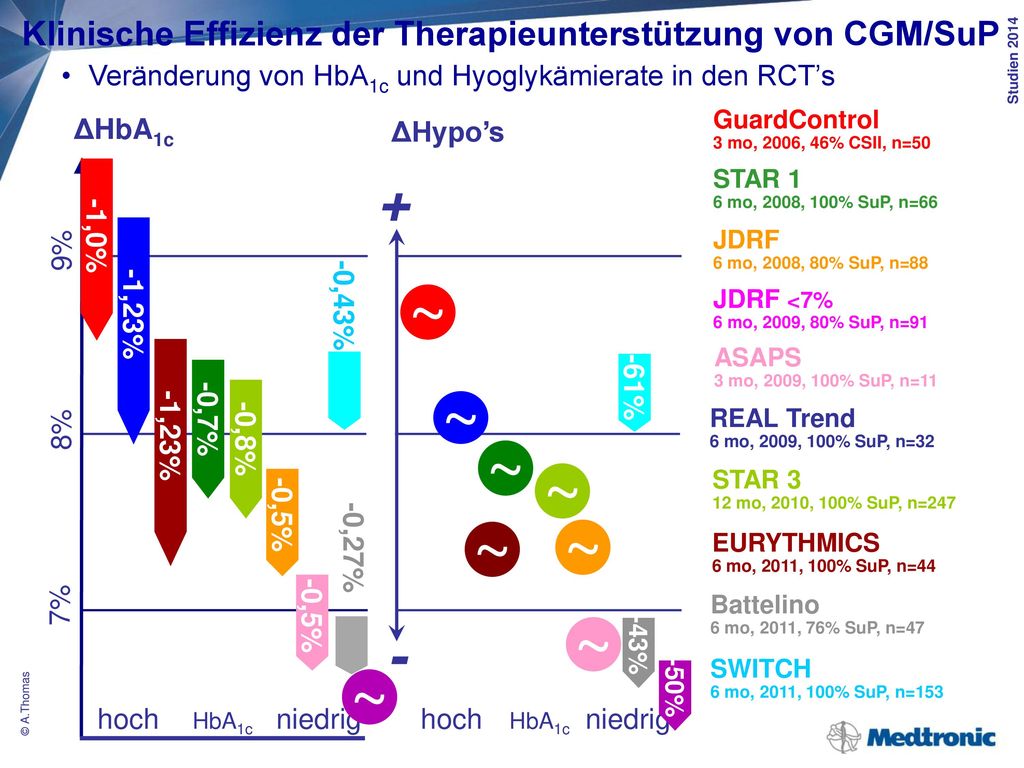 Klinische Effizienz der Sensorunterstützten Pumpentherapie mit Hypoglykämieabschaltung (SuP + Hypoglykämieschutz)